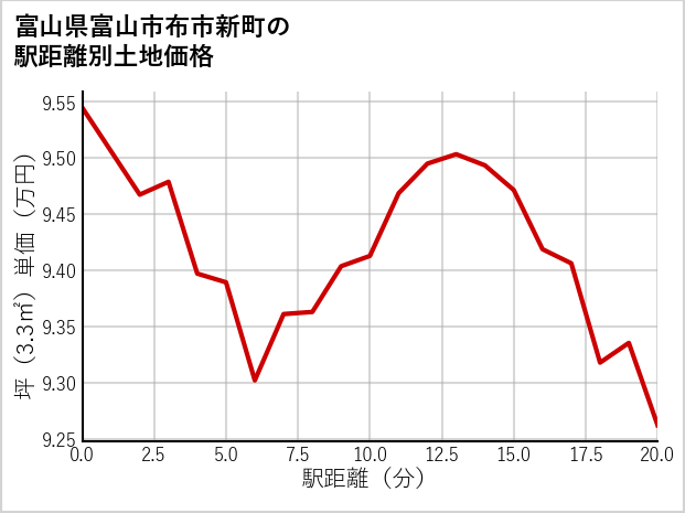 富山県富山市布市新町の徒歩距離別の土地坪単価