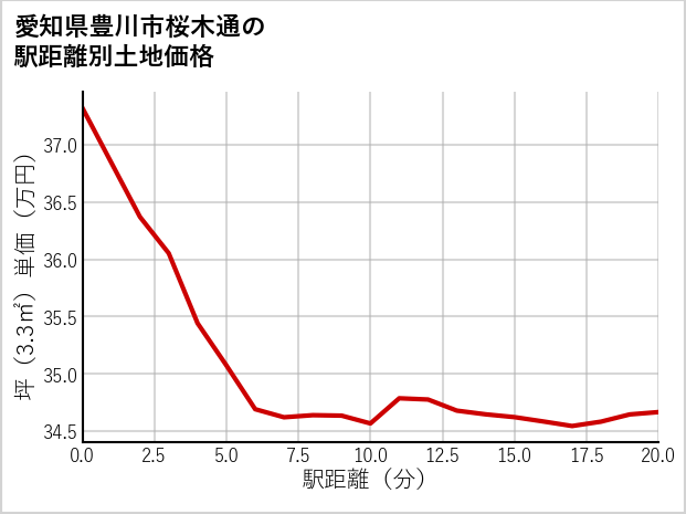 愛知県豊川市桜木通の徒歩距離別の土地坪単価