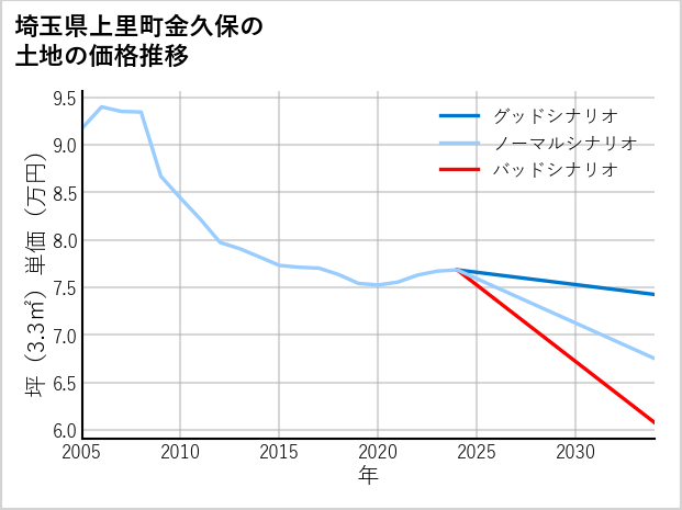 埼玉県上里町金久保の土地価格推移