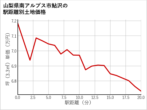 山梨県南アルプス市鮎沢の徒歩距離別の土地坪単価