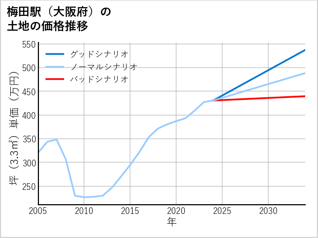 梅田駅（大阪府）の土地価格推移