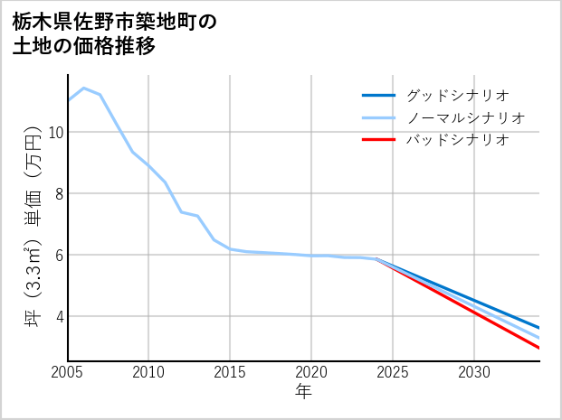 栃木県佐野市築地町の土地価格推移