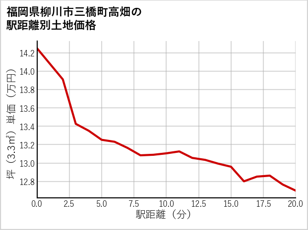 福岡県柳川市三橋町高畑の徒歩距離別の土地坪単価
