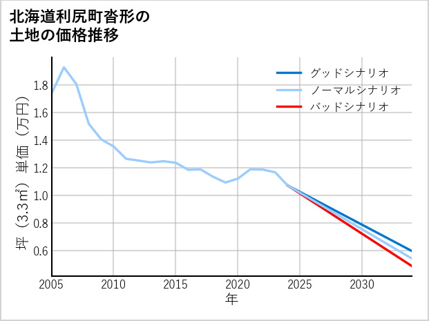 北海道利尻町沓形の土地価格推移