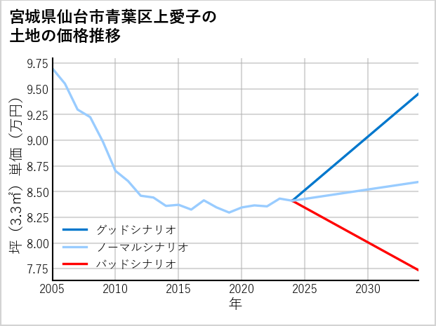 宮城県仙台市青葉区上愛子の土地価格推移