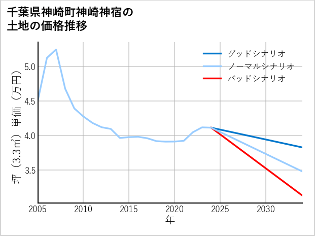 千葉県神崎町神崎神宿の土地価格推移