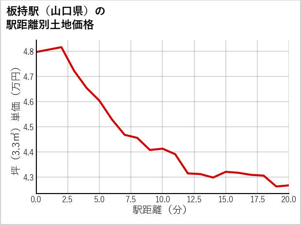 板持駅（山口県）の徒歩距離別の土地坪単価