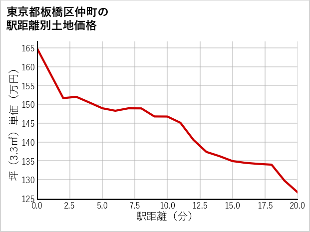 東京都板橋区仲町の徒歩距離別の土地坪単価
