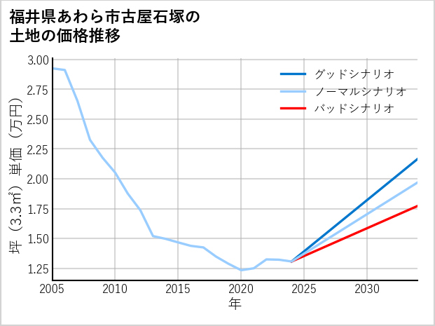 福井県あわら市古屋石塚の土地価格推移