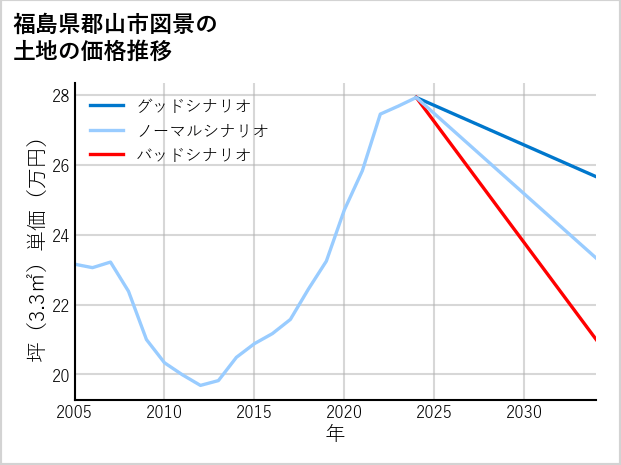 福島県郡山市図景の土地価格推移