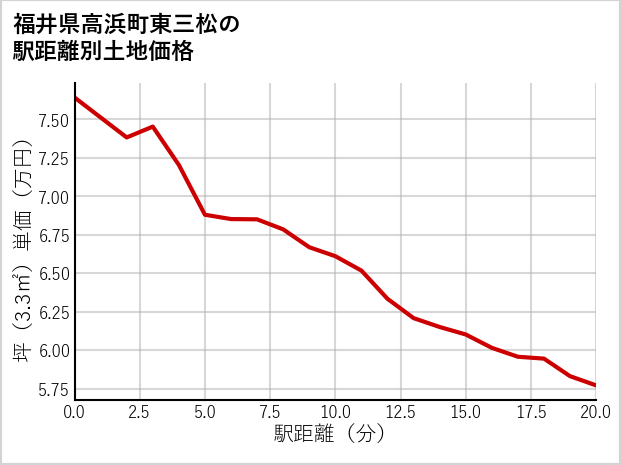 福井県高浜町東三松の徒歩距離別の土地坪単価