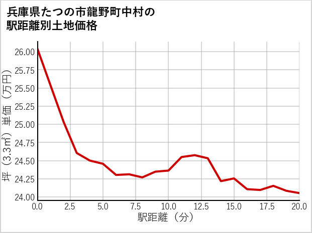 兵庫県たつの市龍野町中村の徒歩距離別の土地坪単価