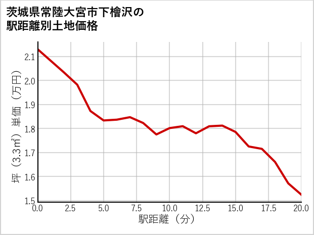 茨城県常陸大宮市下檜沢の徒歩距離別の土地坪単価