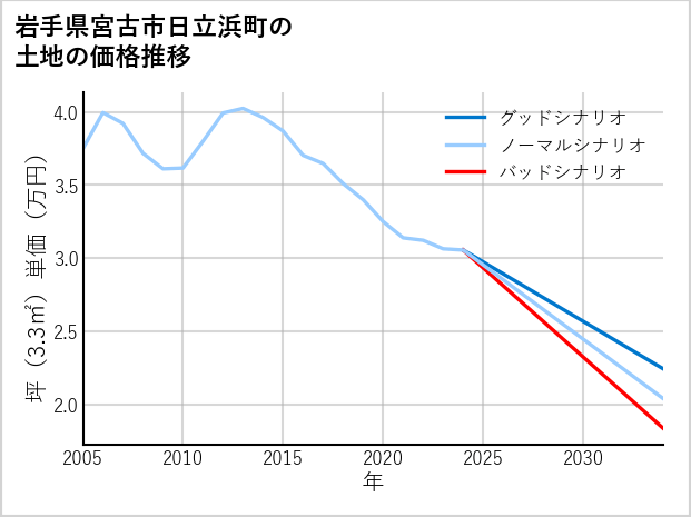 岩手県宮古市日立浜町の土地価格推移
