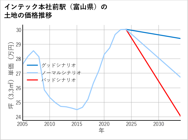 インテック本社前駅（富山県）の土地価格推移