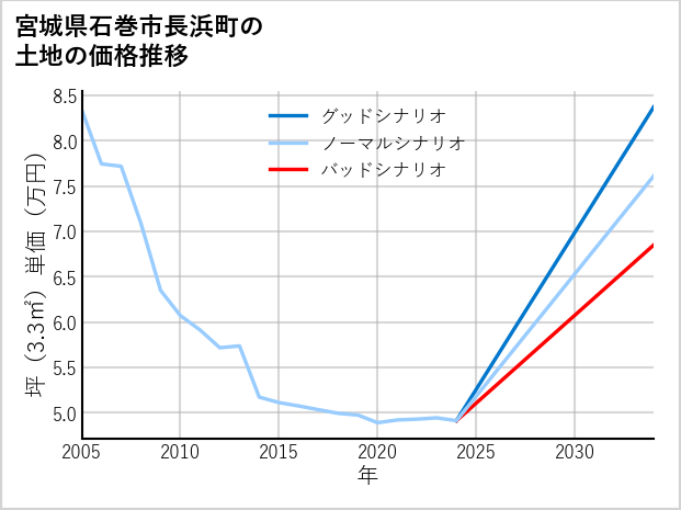 宮城県石巻市長浜町の土地価格推移