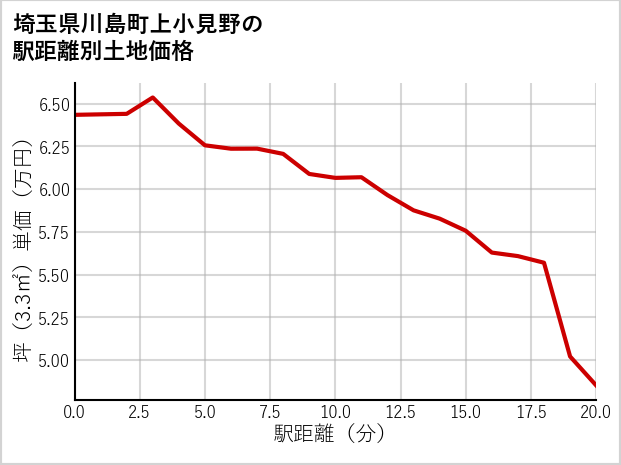埼玉県川島町上小見野の徒歩距離別の土地坪単価