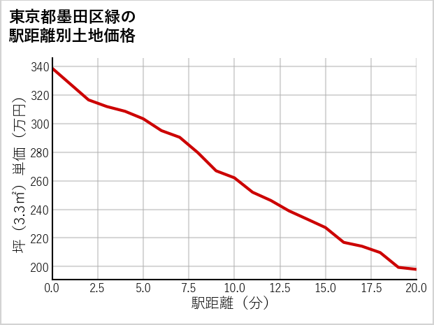 東京都墨田区緑の徒歩距離別の土地坪単価