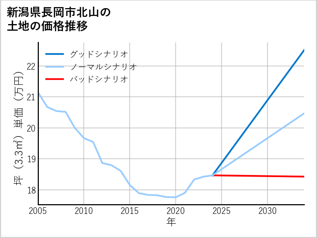新潟県長岡市北山の土地価格推移