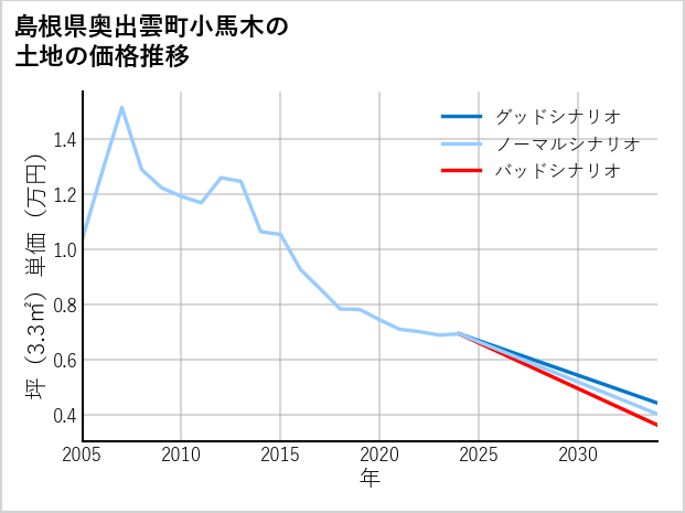 島根県奥出雲町小馬木の土地価格推移
