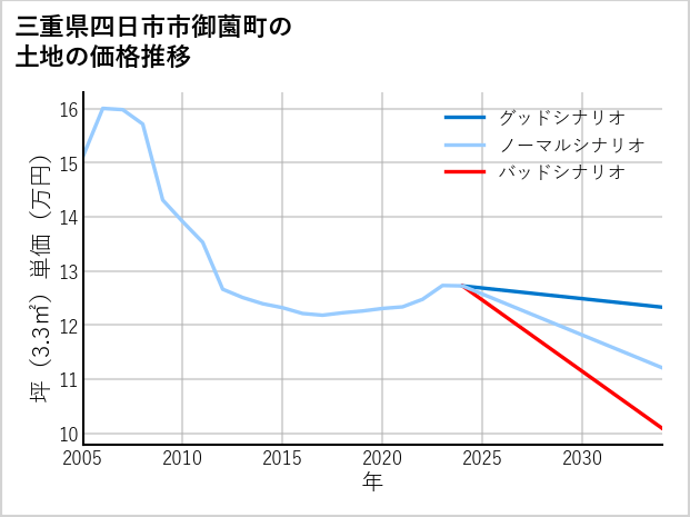 三重県四日市市御薗町の土地価格推移
