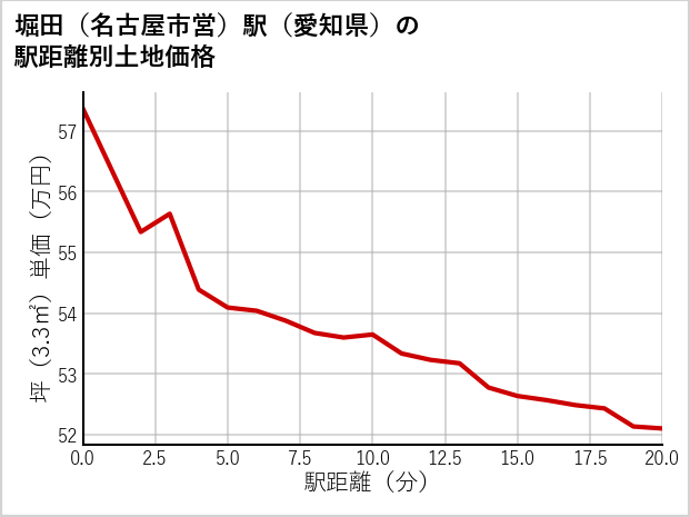 堀田〔名古屋市営〕駅（愛知県）の徒歩距離別の土地坪単価