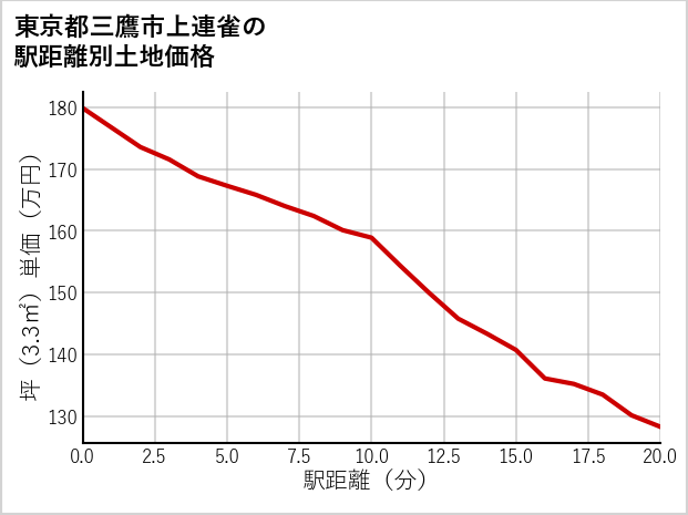 東京都三鷹市上連雀の徒歩距離別の土地坪単価