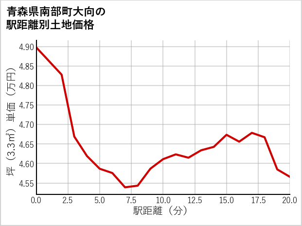青森県南部町大向の徒歩距離別の土地坪単価
