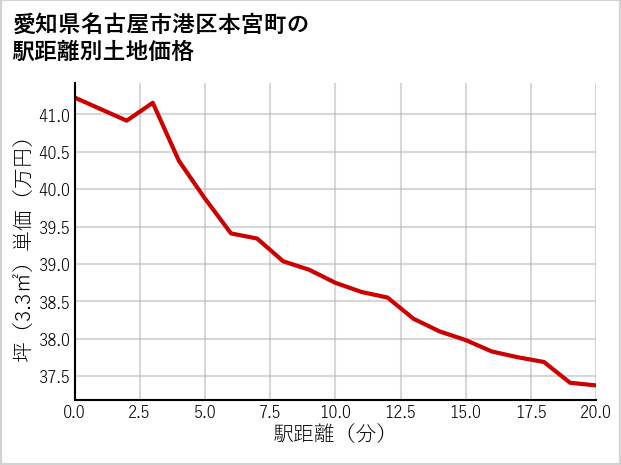愛知県名古屋市港区本宮町の徒歩距離別の土地坪単価