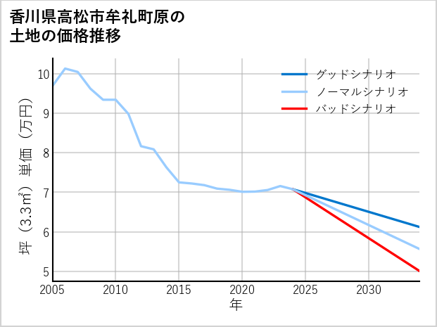 香川県高松市牟礼町原の土地価格推移
