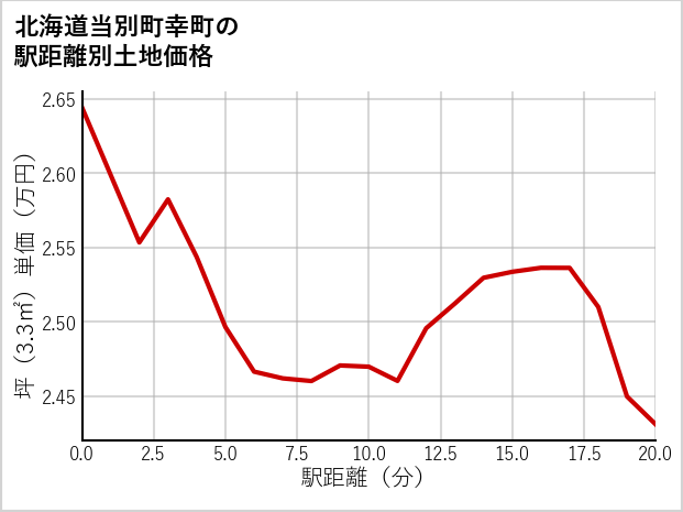 北海道当別町幸町の徒歩距離別の土地坪単価