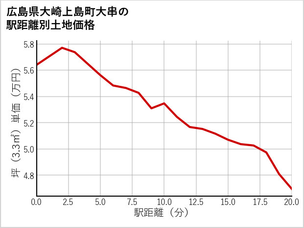 広島県大崎上島町大串の徒歩距離別の土地坪単価