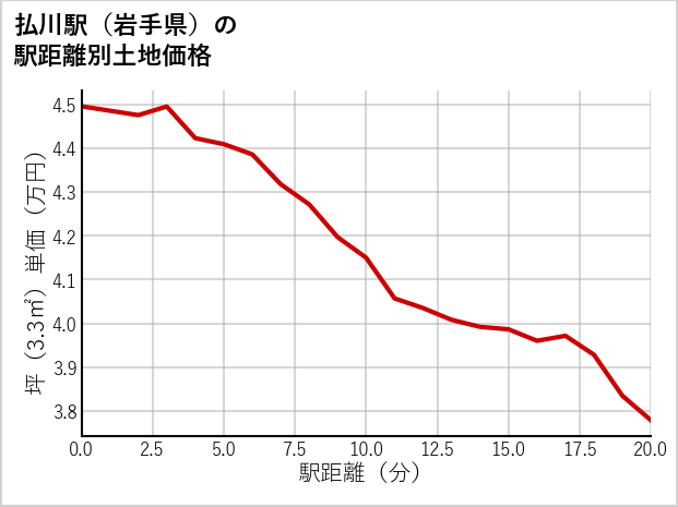 払川駅（岩手県）の徒歩距離別の土地坪単価