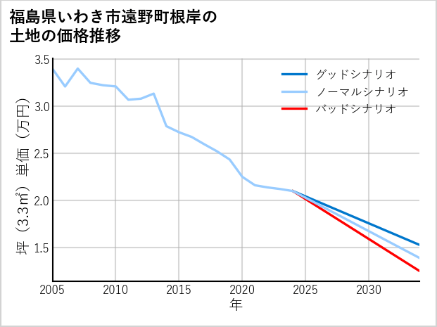 福島県いわき市遠野町根岸の土地価格推移