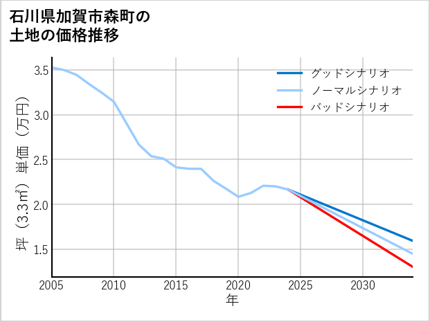 石川県加賀市森町の土地価格推移
