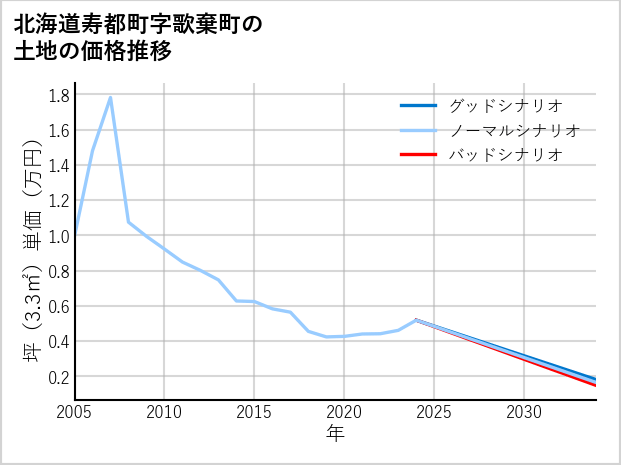 北海道寿都町歌棄町の土地価格推移
