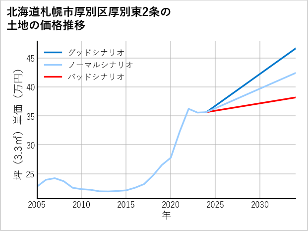 北海道札幌市厚別区厚別東2条の土地価格推移