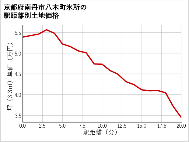 京都府南丹市八木町氷所の徒歩距離別の土地坪単価