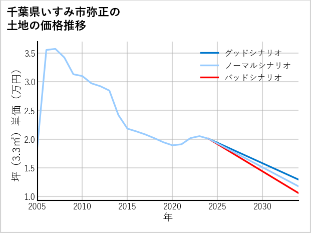 千葉県いすみ市弥正の土地価格推移