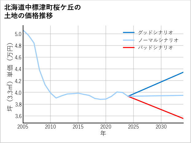 北海道中標津町桜ケ丘の土地価格推移