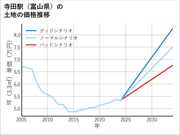 寺田駅（富山県）の土地価格推移