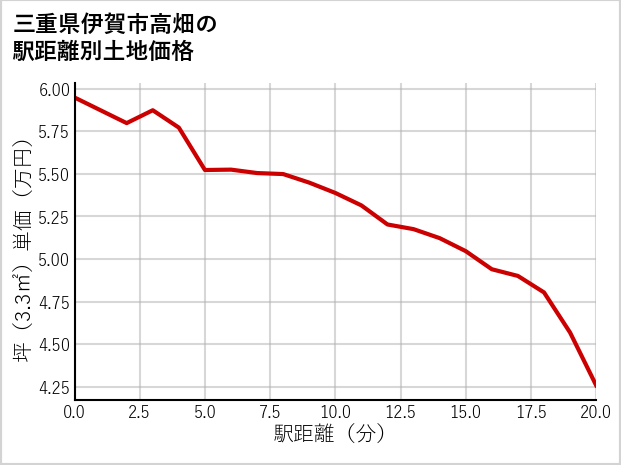 三重県伊賀市高畑の徒歩距離別の土地坪単価