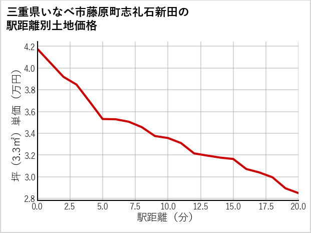 三重県いなべ市藤原町志礼石新田の徒歩距離別の土地坪単価