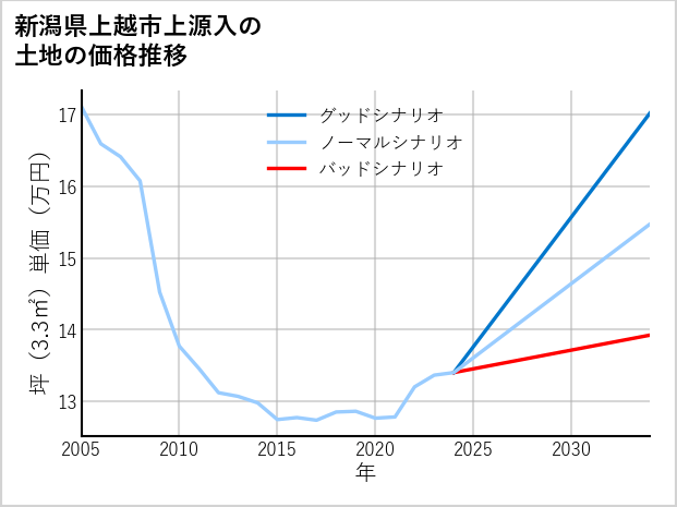 新潟県上越市上源入の土地価格推移
