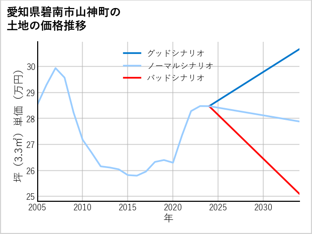愛知県碧南市山神町の土地価格推移