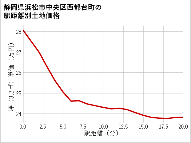 静岡県浜松市中央区西都台町の徒歩距離別の土地坪単価
