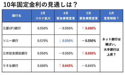 10年固定金利の見通しは?