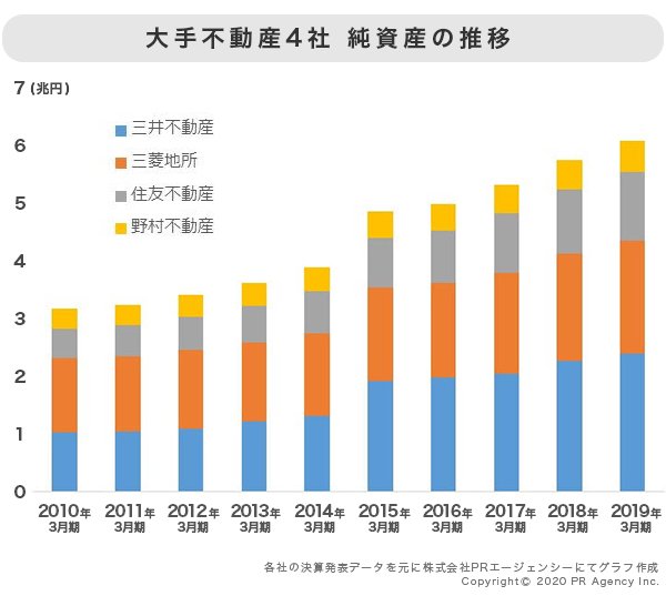 大手不動産会社4社「三井不動産・三菱地所・住友不動産・野村不動産」の純資産推移