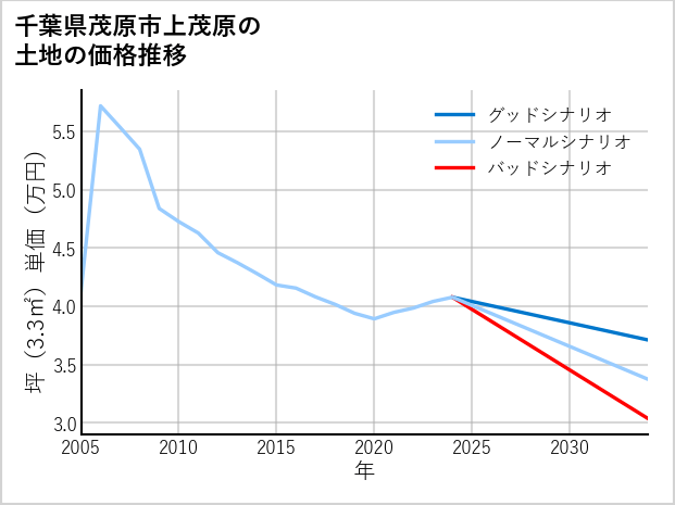千葉県茂原市上茂原の土地価格推移