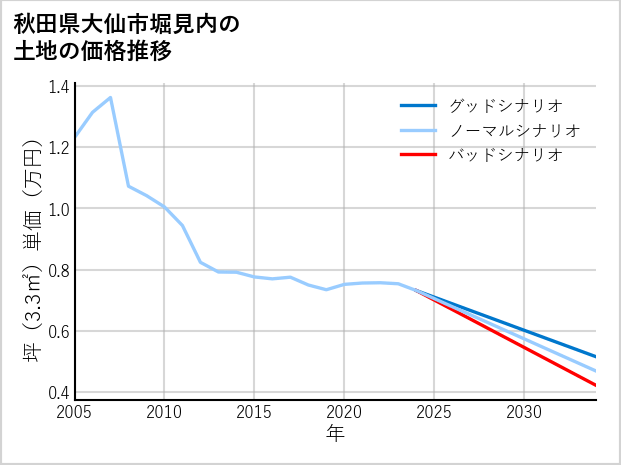 秋田県大仙市堀見内の土地価格推移